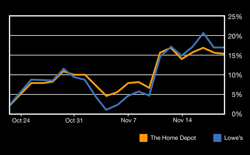 Q3 Earnings: The Home Depot and Lowe’s