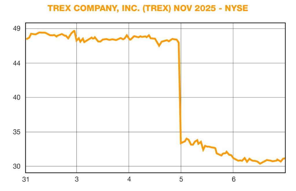 Trex Company, Inc. (TREX) Nov 2025 - NYSE